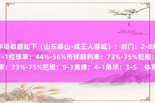 半场数据如下（山东泰山-成王人蓉城）：射门：2-8射正：1-5得分契机：1-1控球率：44%-56%传球顺利率：73%-75%犯规：9-3黄牌：4-1角球：3-5    体育集锦